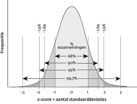 Figuur 1 z-score