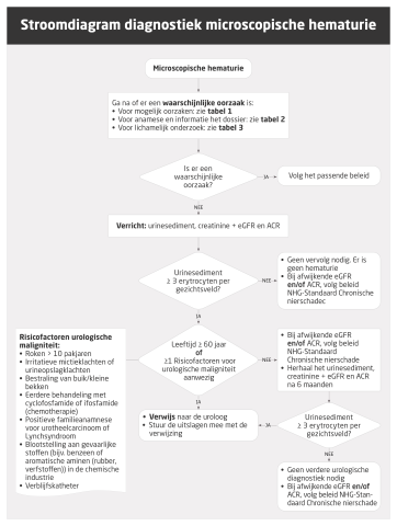 Figuur 1: Stroomschema diagnostiek microscopische hematurie