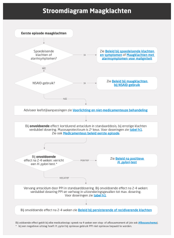 Stroomdiagram Maagklachten